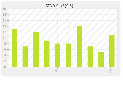 Sindhis  Innings Runs Per Over Graph