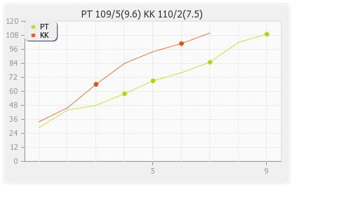 Kerala Knights vs Pakhtoons 2nd Match Runs Progression Graph