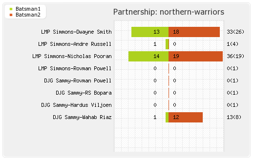 Bengal Tigers vs Northern Warriors 3rd Match Partnerships Graph