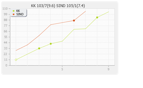 Kerala Knights vs Sindhis 4th Match Runs Progression Graph