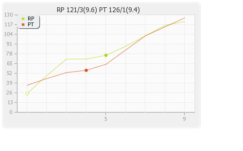 Pakhtoons vs Rajputs 6th Match Runs Progression Graph
