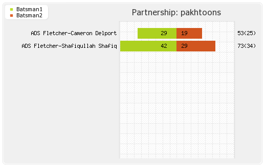 Pakhtoons vs Rajputs 6th Match Partnerships Graph