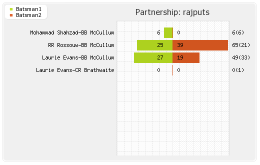 Pakhtoons vs Rajputs 6th Match Partnerships Graph