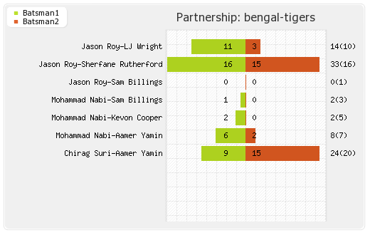 Bengal Tigers vs Maratha Arabians 7th Match Partnerships Graph