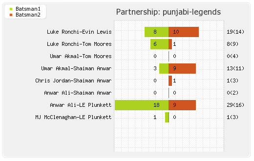 Northern Warriors vs Punjabi Legends 8th Match Partnerships Graph