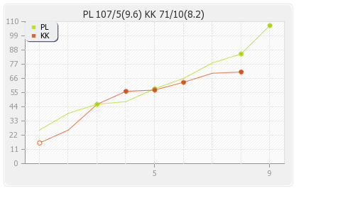 Kerala Knights vs Punjabi Legends 14th Match Runs Progression Graph