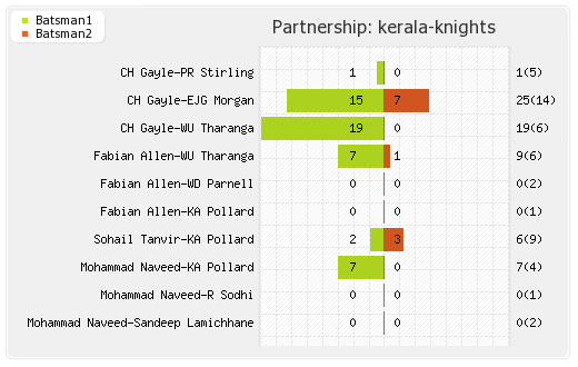 Kerala Knights vs Punjabi Legends 14th Match Partnerships Graph