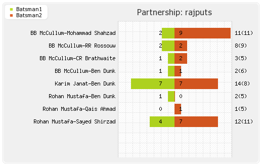 Maratha Arabians vs Rajputs 15th Match Partnerships Graph