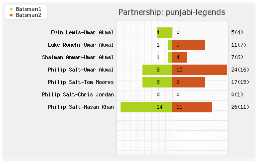 Punjabi Legends vs Rajputs 17th Match Partnerships Graph