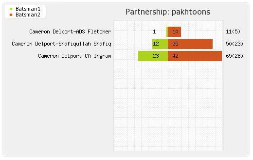 Maratha Arabians vs Pakhtoons 18th Match Partnerships Graph