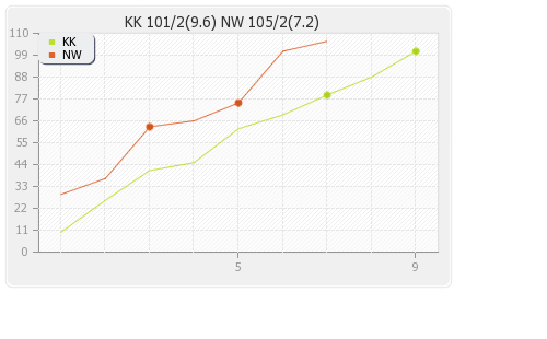 Kerala Knights vs Northern Warriors 19th Match Runs Progression Graph