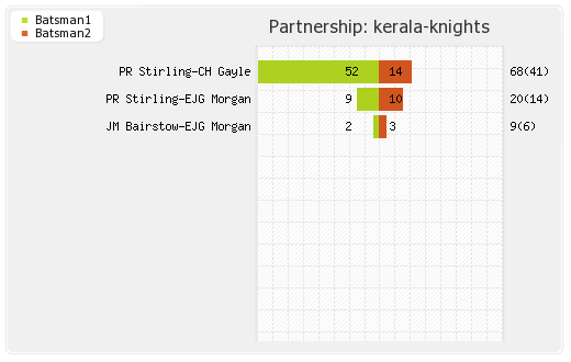 Kerala Knights vs Northern Warriors 19th Match Partnerships Graph