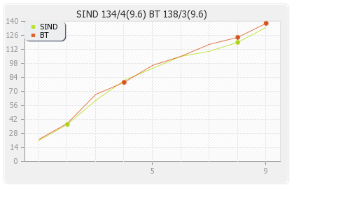 Bengal Tigers vs Sindhis  20th Match Runs Progression Graph