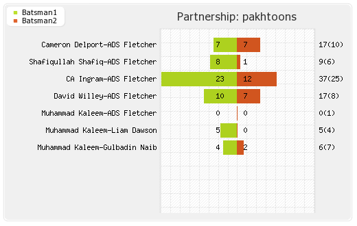 Pakhtoons vs Punjabi Legends 21st Match Partnerships Graph