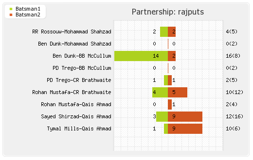 Northern Warriors vs Rajputs 23rd Match Partnerships Graph