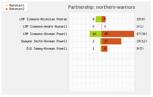 Northern Warriors vs Pakhtoons Qualifier Final Partnerships Graph