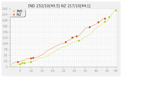 New Zealand vs India 5th ODI Runs Progression Graph