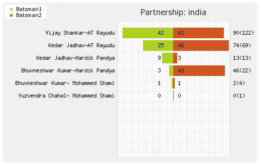 New Zealand vs India 5th ODI Partnerships Graph