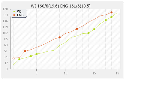 West Indies vs England 1st T20I Runs Progression Graph