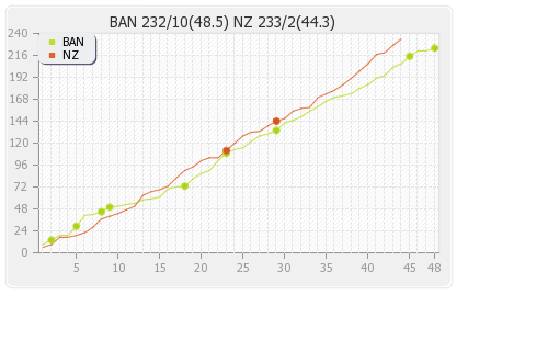 New Zealand vs Bangladesh 1st ODI Runs Progression Graph