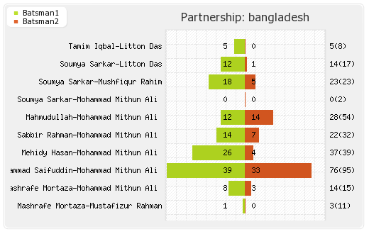 New Zealand vs Bangladesh 1st ODI Partnerships Graph