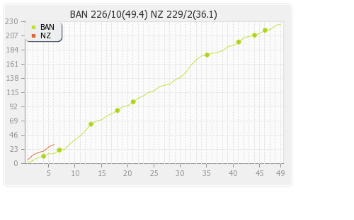 New Zealand vs Bangladesh 2nd ODI Runs Progression Graph