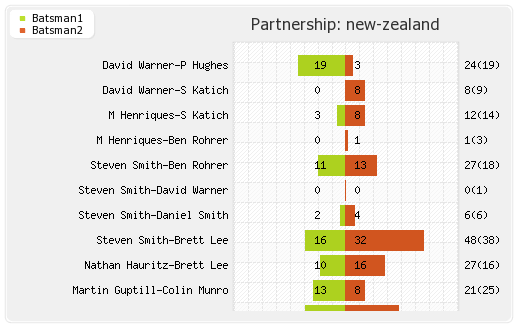 New Zealand vs Bangladesh 3rd ODI Partnerships Graph