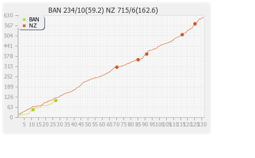 New Zealand vs Bangladesh 1st Test Runs Progression Graph