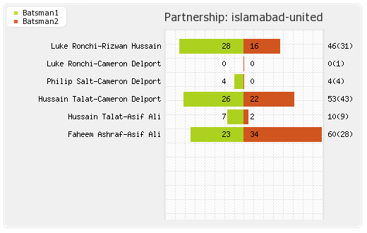 Islamabad United vs Lahore Qalandars 1st Match Partnerships Graph
