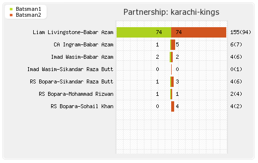 Karachi Kings vs Multan Sultans 2nd Match Partnerships Graph