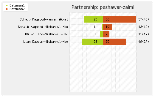 Peshawar Zalmi vs Quetta Gladiators 3rd Match Partnerships Graph