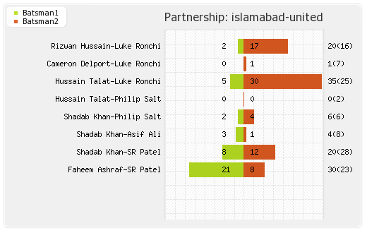 Islamabad United vs Multan Sultans 4th Match Partnerships Graph
