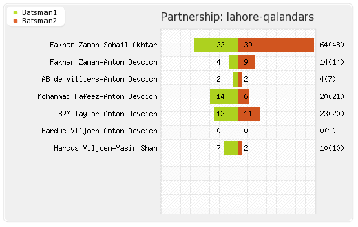 Karachi Kings vs Lahore Qalandars 5th Match Partnerships Graph
