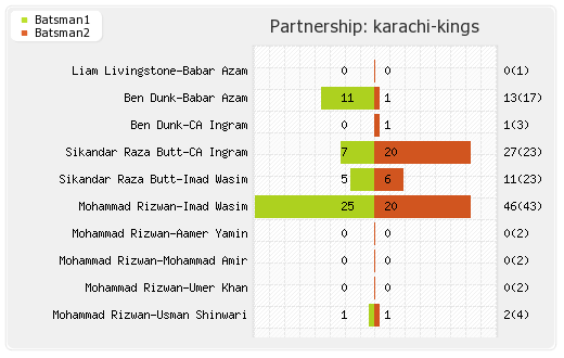 Karachi Kings vs Peshawar Zalmi 9th Match Partnerships Graph