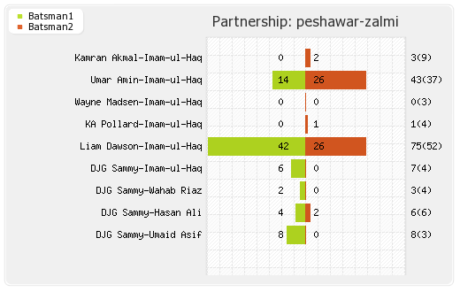 Karachi Kings vs Peshawar Zalmi 9th Match Partnerships Graph