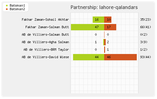 Lahore Qalandars vs Multan Sultans 10th Match Partnerships Graph