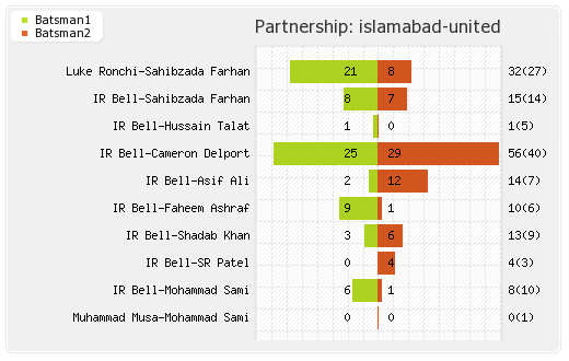 Islamabad United vs Peshawar Zalmi 11th Match Partnerships Graph