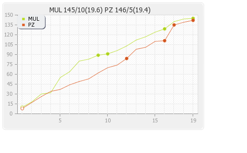 Multan Sultans vs Peshawar Zalmi 14th Match Runs Progression Graph