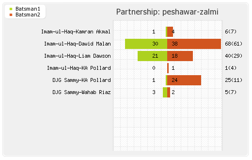 Multan Sultans vs Peshawar Zalmi 14th Match Partnerships Graph