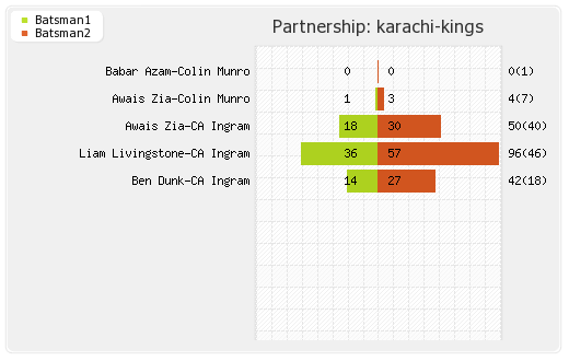 Karachi Kings vs Quetta Gladiators 15th Match Partnerships Graph