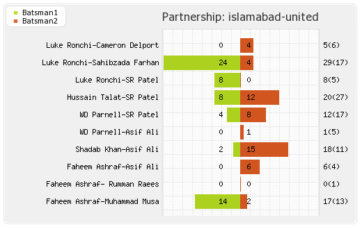 Islamabad United vs Multan Sultans 16th Match Partnerships Graph