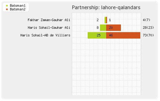 Lahore Qalandars vs Quetta Gladiators 17th Match Partnerships Graph