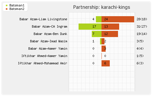 Islamabad United vs Karachi Kings 18th Match Partnerships Graph