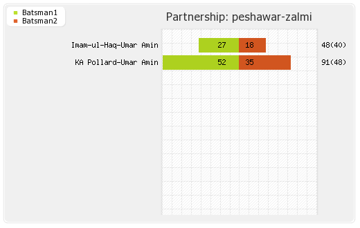 Multan Sultans vs Peshawar Zalmi 19th Match Partnerships Graph