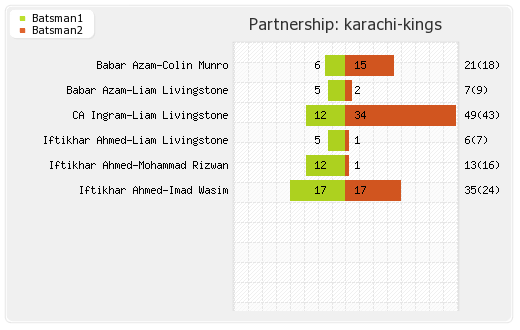 Karachi Kings vs Lahore Qalandars 20th Match Partnerships Graph