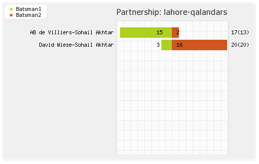 Karachi Kings vs Lahore Qalandars 20th Match Partnerships Graph