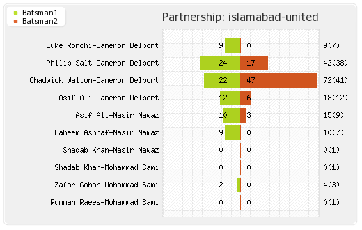 Islamabad United vs Peshawar Zalmi 21st Match Partnerships Graph