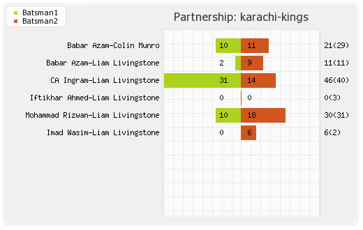 Karachi Kings vs Multan Sultans 24th Match Partnerships Graph