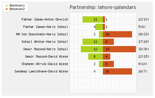 Lahore Qalandars vs Peshawar Zalmi 24th Match Partnerships Graph