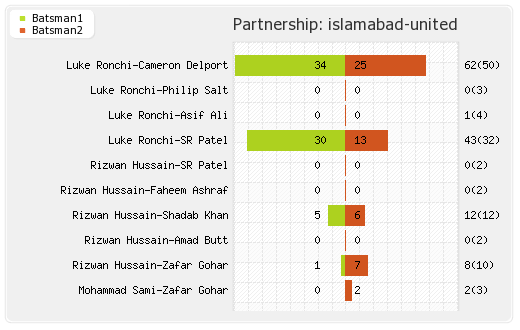 Islamabad United vs Quetta Gladiators 26th Match Partnerships Graph